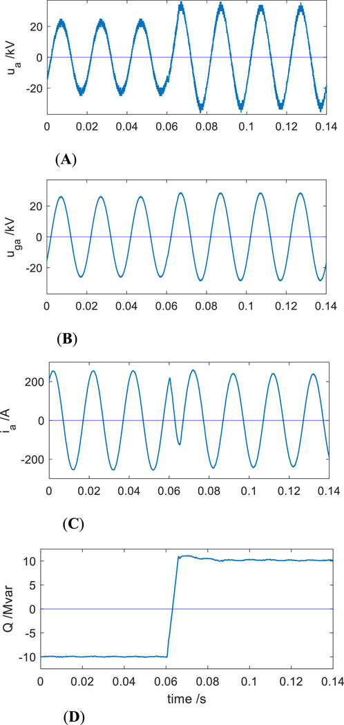 Four graphs labeled A to D. A and B display sinusoidal voltage waveforms, \( u_a \) and \( u_{ga} \), both ranging from \(-20\) to \(20\) kV over time from \(0\) to \(0.14\) seconds. C shows a sinusoidal current waveform, \( i_a \), ranging from \(-200\) to \(200\) A over the same time period. D presents reactive power, \( Q \), shifting from \(0\) to \(10\) MVar at \(0.06\) seconds, followed by stabilization.