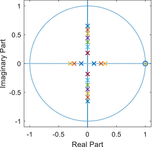 Plot of a unit circle on the complex plane with real and imaginary axes ranging from -1 to 1. Several colored crosses mark points within the circle, aligned vertically and horizontally.