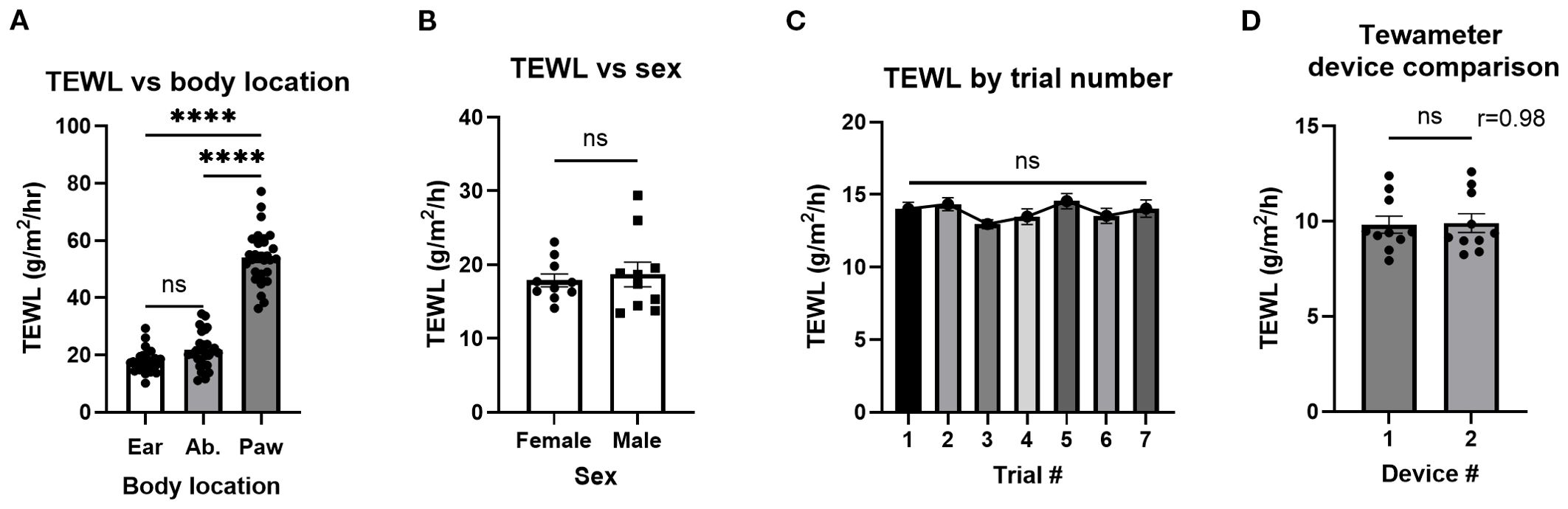 Bar graphs comparing Transepidermal Water Loss (TEWL) data. Panel A: TEWL by body location shows higher TEWL in paws versus ears and abdomen, with significant differences. Panel B: Similar TEWL for sexes, showing no significant difference. Panel C: Consistent TEWL across seven trials with no significant variance. Panel D: Device comparison; similar TEWL reported by both devices with high correlation (r = 0.98), indicating no significant difference.