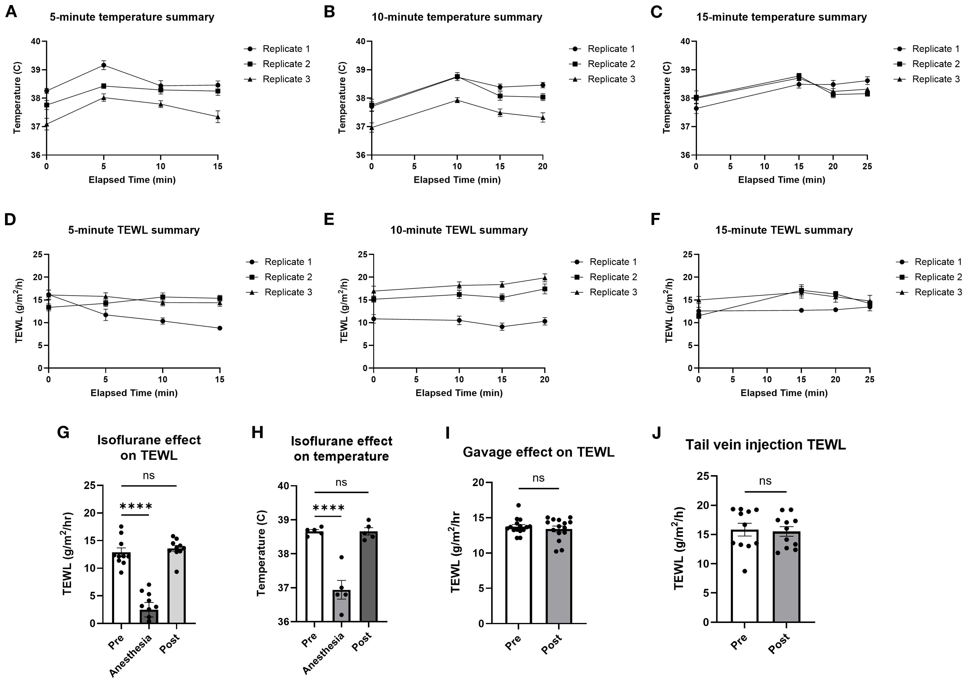 Graphs A to C show temperature summaries over different time periods, with three replicates. Graphs D to F depict TEWL summaries with the same replicates. Graph G compares isoflurane's effect on TEWL pre, during, and post-anesthesia. Graph H shows isoflurane's impact on temperature. Graph I assesses gavage's effect on TEWL. Graph J presents TEWL data before and after tail vein injection. Statistical significance is noted in some comparisons.