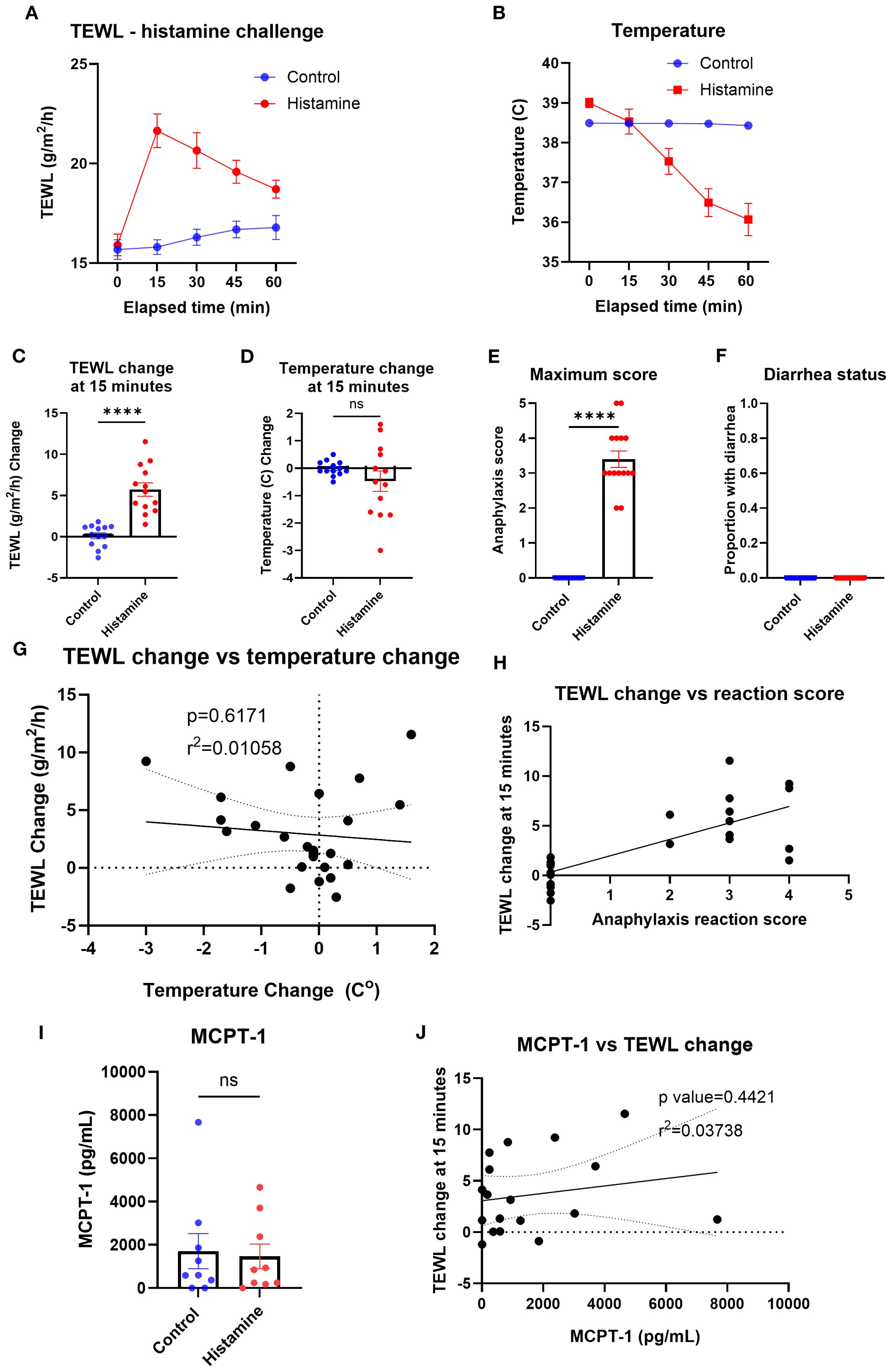 Graphical data panels showing the effects of histamine on various parameters in a study. Panel A: TEWL increases over time with histamine but remains stable in control. Panel B: Temperature decreases under histamine over time compared to stable control. Panel C: Significant TEWL change at 15 minutes for histamine versus control. Panel D: No significant temperature change at 15 minutes. Panel E: Anaphylaxis scores are higher with histamine. Panel F: Minimal diarrhea proportion difference. Panel G: No correlation between TEWL and temperature change. Panel H: TEWL change correlates with anaphylaxis score. Panel I: MCPT-1 levels show no significant difference. Panel J: No significant correlation between MCPT-1 and TEWL change.