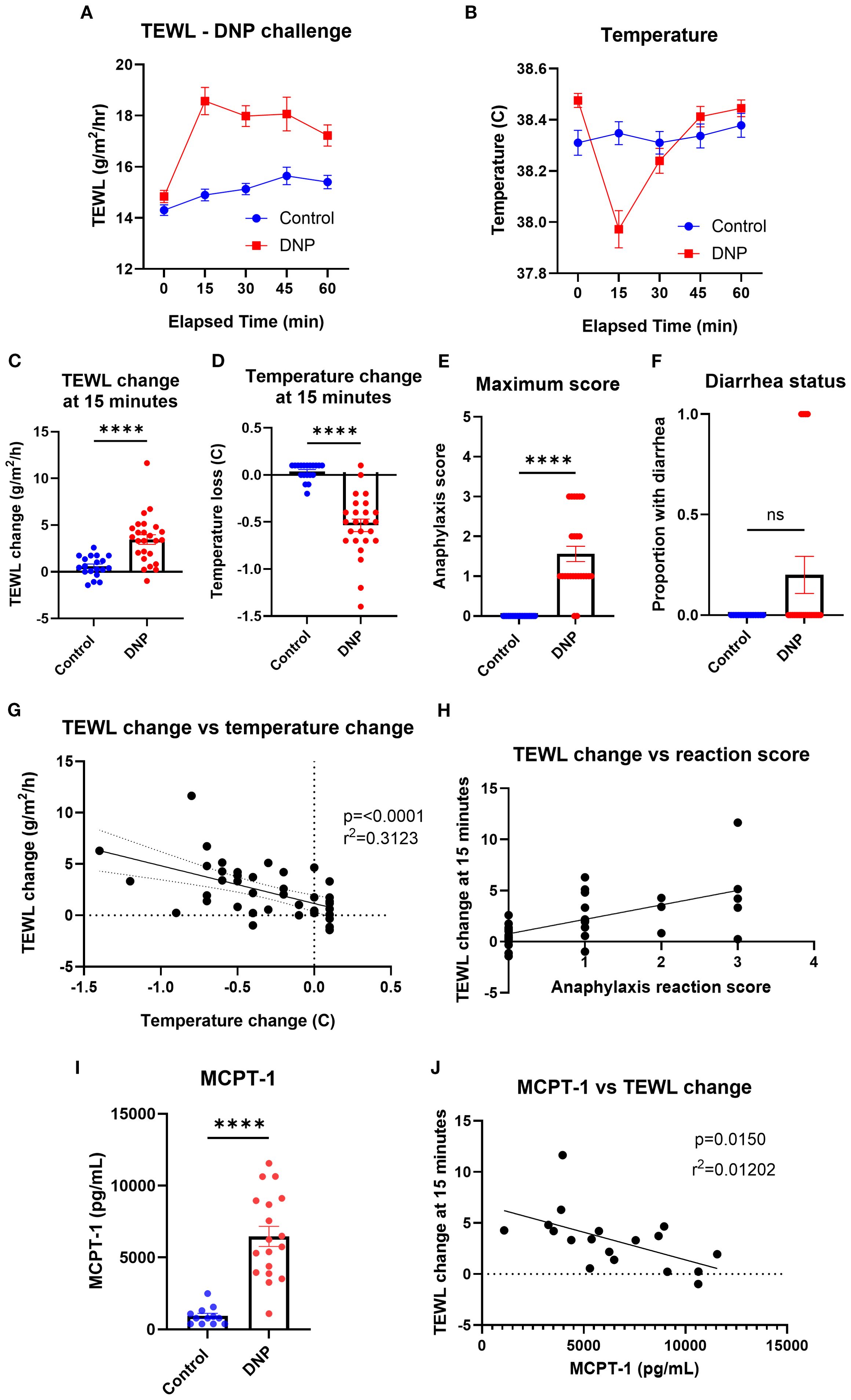 Graphs illustrate a study comparing control and DNP groups over various parameters. A) TEWL increases in DNP group over time. B) Temperature shows minimal difference. C) and D) At 15 minutes, DNP group has significant TEWL increase and temperature loss. E) Maximum anaphylaxis score is higher in DNP. F) Diarrhea presence shows no significant difference. G) TEWL change negatively correlates with temperature change. H) TEWL change shows a slight positive correlation with anaphylaxis score. I) DNP group has elevated MCPT-1 levels. J) MCPT-1 negatively correlates with TEWL change. Statistical significance is noted in asterisks.