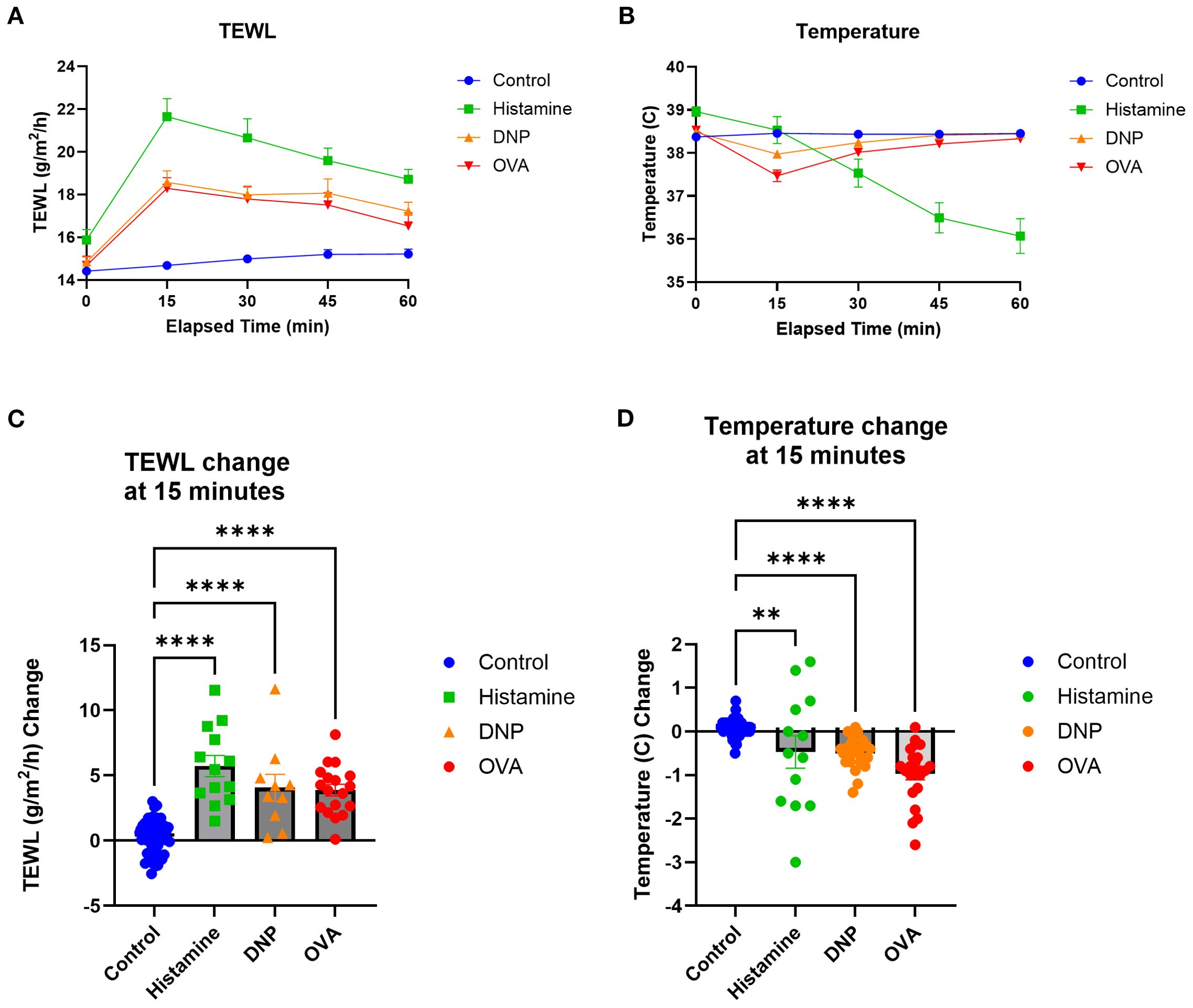 Graphs showing changes in transepidermal water loss (TEWL) and temperature over time for four groups: Control, Histamine, DNP, and OVA. Graph A displays TEWL increases significantly in Histamine and DNP groups. Graph B shows temperature changes, with a notable decline in Histamine. Graph C highlights statistical significance in TEWL changes at 15 minutes, and Graph D presents temperature changes, with significant differences marked between groups.