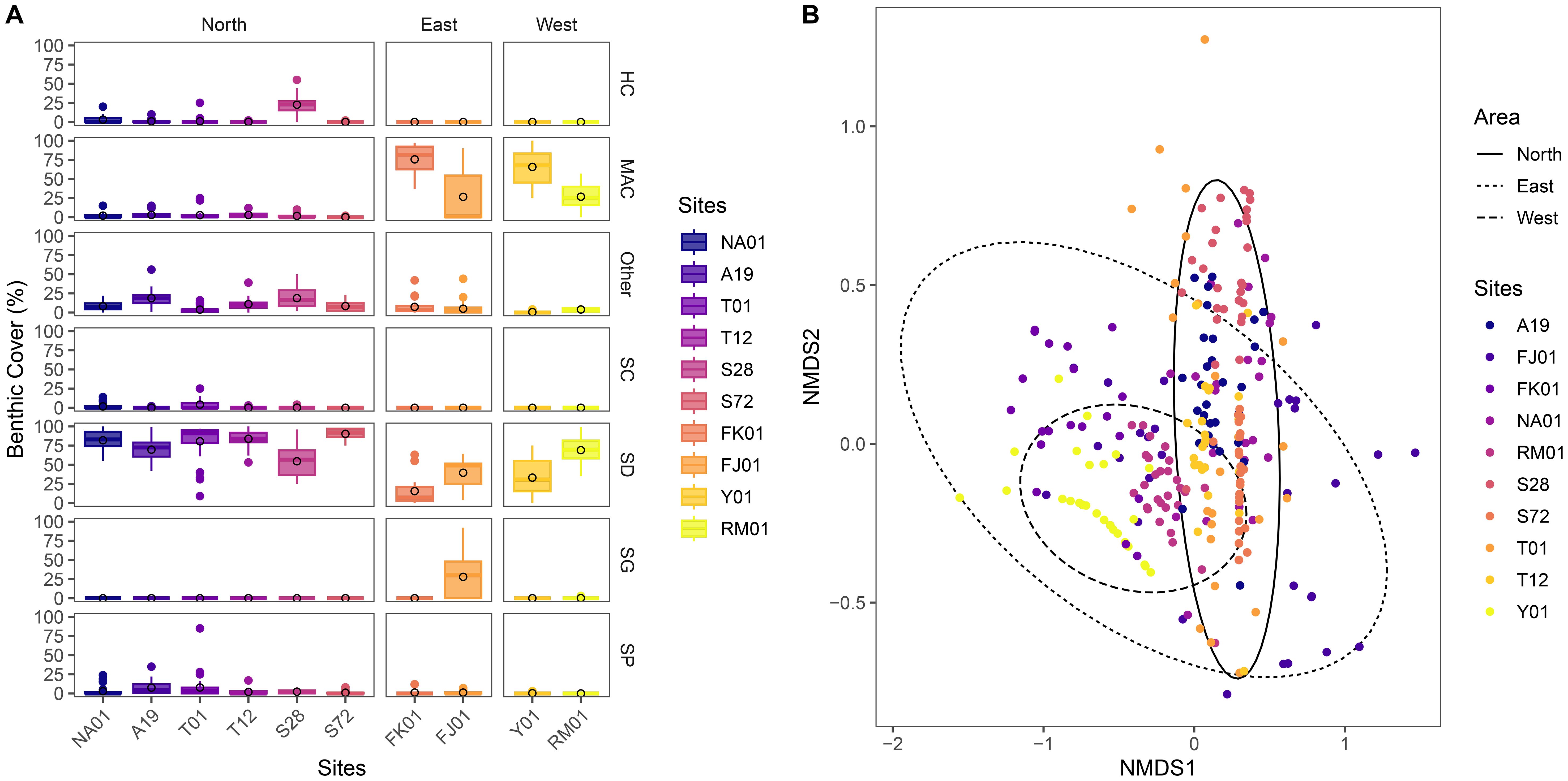 Panel A shows box plots of benthic cover percentages for different sites (NA01, A19, T01, etc.) across North, East, and West areas for categories like HC, MAC, and others. Panel B presents an NMDS scatter plot with points colored by site, and ellipse lines representing areas North, East, and West.