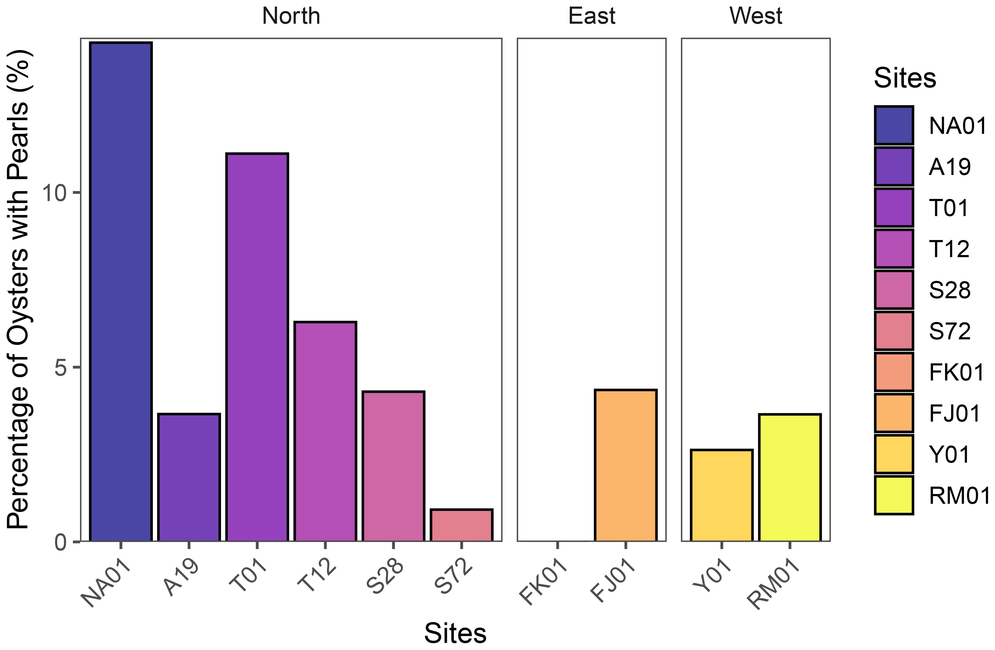Bar chart showing the percentage of oysters with pearls from different sites in North, East, and West regions. The North region shows the highest percentages, especially at site NA01, followed by A19, T01, T12, S28, and S72. The East region shows one bar for FJ01, and the West region has two bars for sites Y01 and RM01. A color legend indicates site codes.