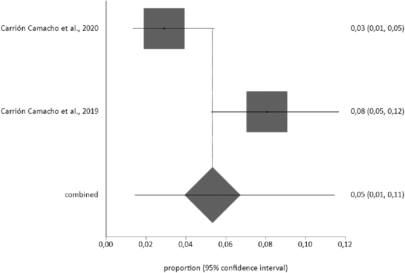 Forest plot displaying a random-effects proportion meta-analysis of two studies by Carrión Camacho et al. (2020 and 2019). Each study is represented by a square indicating the point estimate, with the size reflecting study weight and horizontal lines showing the 95% confidence interval. The 2020 study reports a proportion of 0.03 (95% CI: 0.01–0.05), and the 2019 study reports 0.08 (95% CI: 0.05–0.12). The combined estimate is shown as a diamond at 0.05 (95% CI: 0.01–0.11), indicating moderate heterogeneity between studies.