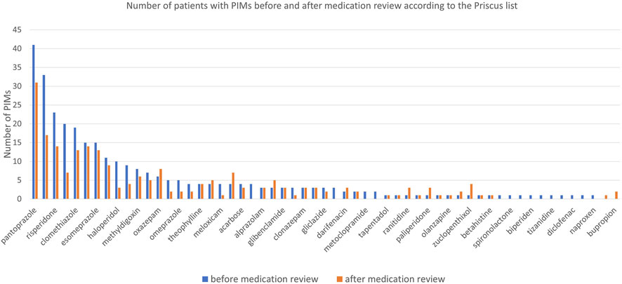 Bar chart showing the number of patients with potentially inappropriate medications (PIMs) before and after a medication review according to the Priscus list. Blue bars indicate numbers before the review, and orange bars indicate numbers after. Common medications include pantoprazole, risperidone, clomethiazole, and esomeprazole, with noticeable reductions in PIMs observed after the review.