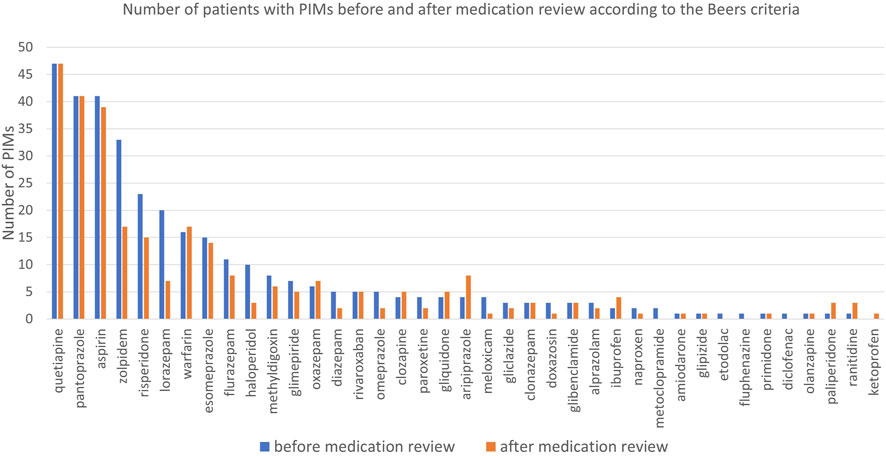 Bar chart showing the number of patients with potentially inappropriate medications (PIMs) before and after a medication review, according to Beers criteria. Blue bars represent data before review, and orange bars after. Quetiapine, pantoprazole, and aspirin have the highest number of PIMs initially, with reductions after the review.