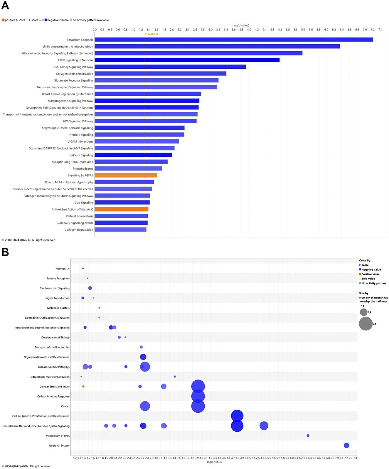 Chart A displays a ranked bar graph showing canonical pathways names versus -log10 p-value. Pathways are color-coded based on expression: positive (orange) or negative (blue) z-score, and those without activity patterns. Chart B features bubble plots of the number of genes that overlap with major pathway categories (y-axis) and their -log10 p-value (x-axis). Bubble size represents the number of genes in each pathway, with color indicating expression patterns (increase = orange and decrease = blue).