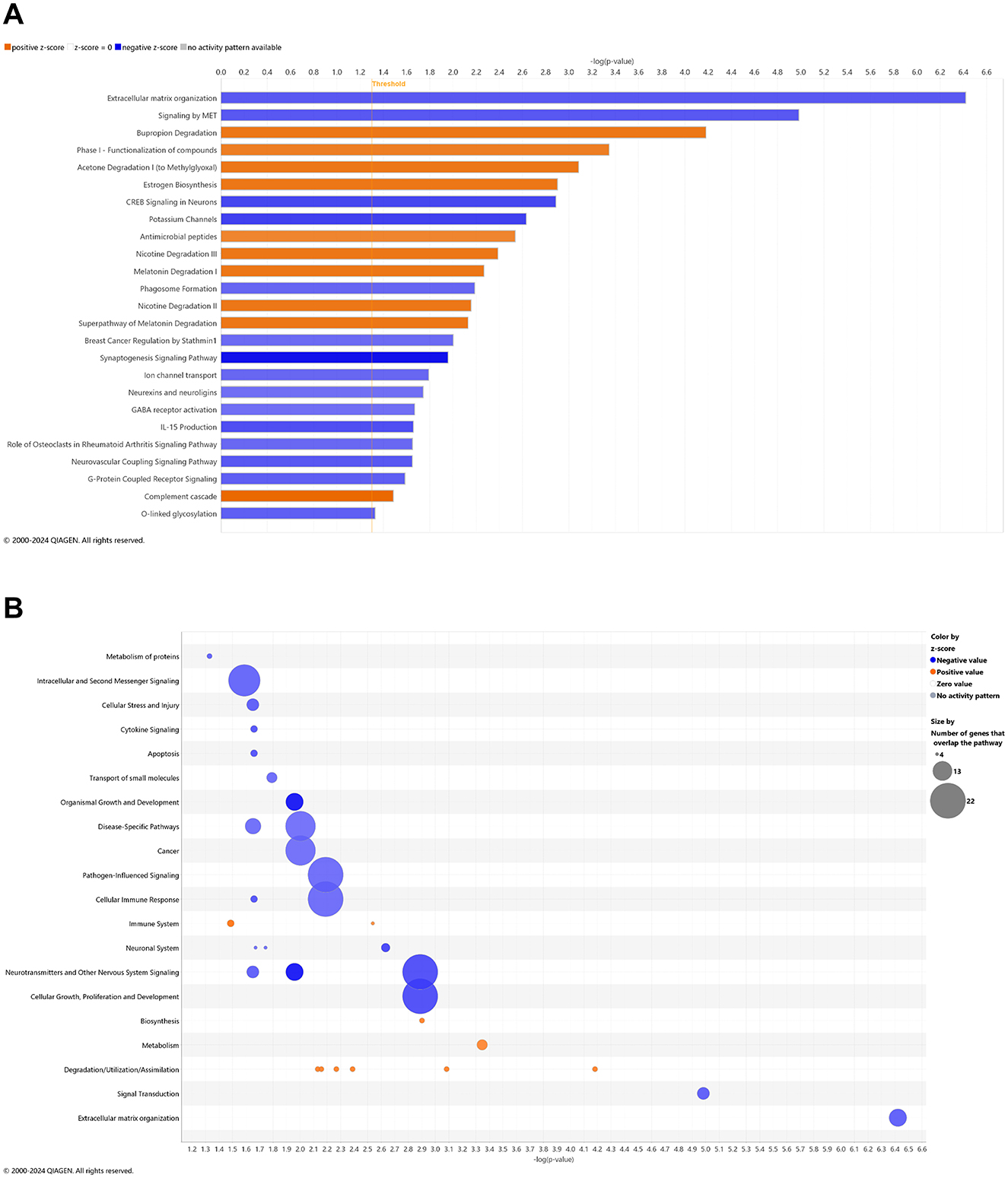 Chart A displays a ranked bar graph showing canonical pathways names versus -log10 p-value. Pathways are color-coded based on expression: positive (orange) or negative (blue) z-score, and those without activity patterns. Chart B features bubble plots of the number of genes that overlap with major pathway categories (y-axis) and their -log10 p-value (x-axis). Bubble size represents the number of genes in each pathway, with color indicating expression patterns (increase = orange and decrease = blue).