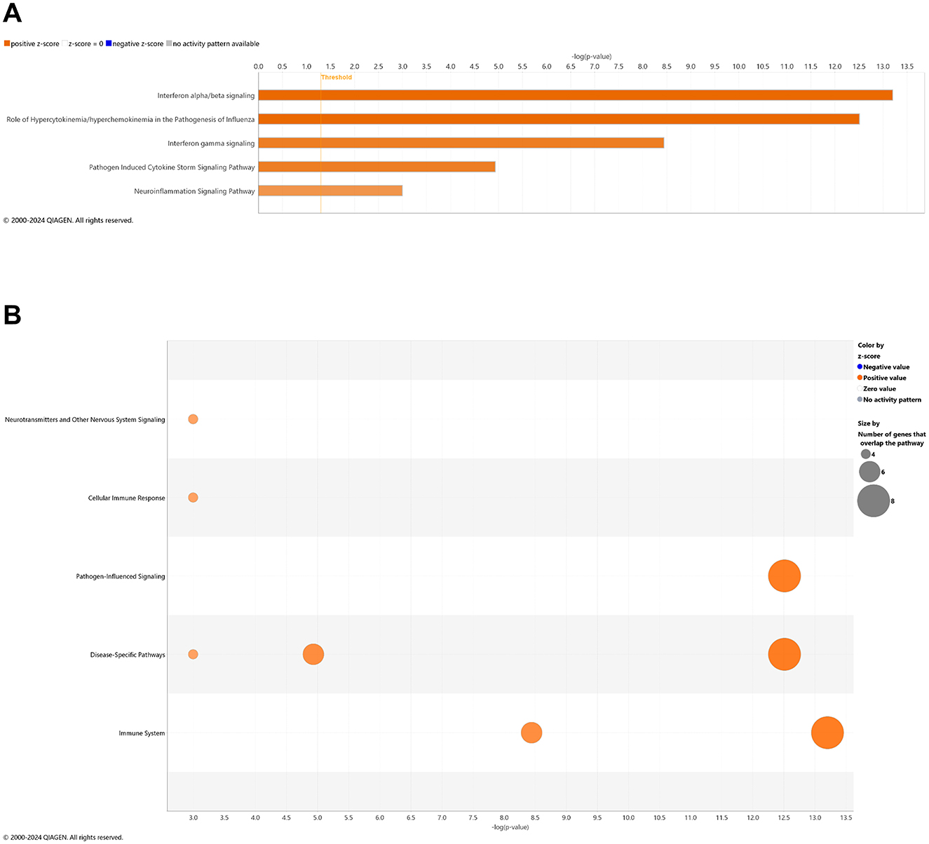 Chart A displays a ranked bar graph showing canonical pathways names versus -log10 p-value. Pathways are color-coded based on expression: positive (orange) or negative (blue) z-score, and those without activity patterns. Chart B features bubble plots of the number of genes that overlap with major pathway categories (y-axis) and their -log10 p-value (x-axis). Bubble size represents the number of genes in each pathway, with color indicating expression patterns (increase = orange and decrease = blue).
