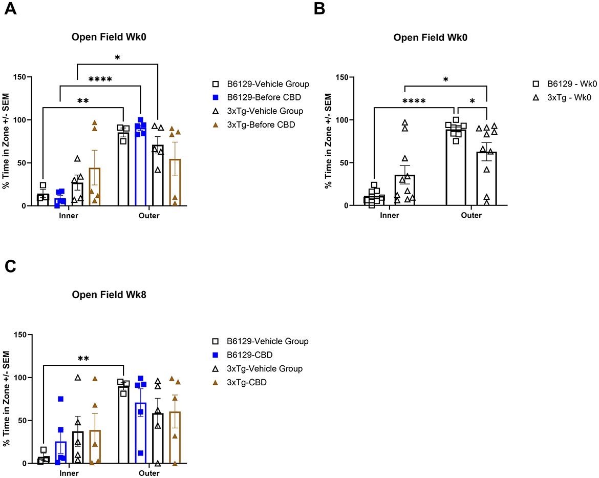Bar graphs labeled A, B, and C show “Open Field” results at weeks zero and eight. Each graph compares the percentage of time spent in inner versus outer zones using groups labeled B6129 and 3xTg, with CBD (cannabidiol) and vehicle treatments. Significant differences are marked by asterisks. Graph A shows various treatments at week zero, graph B compares B6129 and 3xTg at week zero, and graph C shows data at week eight. Error bars indicate SEM.