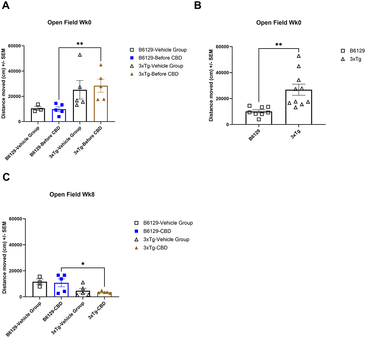 Bar charts illustrating the distance moved in centimeters by different groups in an open field test. Panel A shows data for week zero comparing B6129 vehicle and before CBD groups with 3xTg vehicle and before CBD groups. Panel B reflects open field week zero data comparing B6129 and 3xTg groups. Panel C shows week eight data for B6129 vehicle and CBD groups compared to 3xTg vehicle and CBD groups. Error bars represent standard error of the mean, with asterisks indicating statistical significance.
