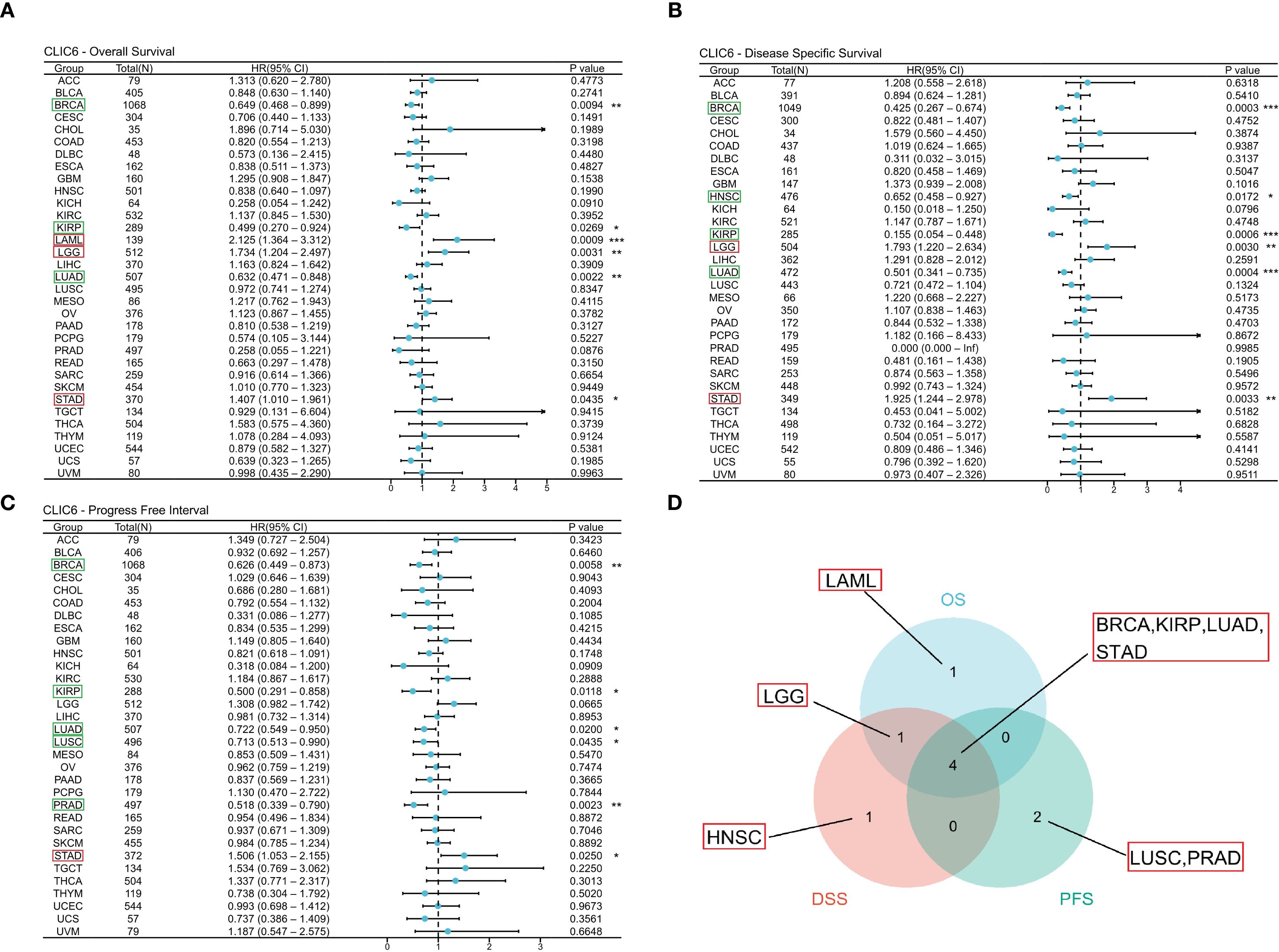 Charts showing hazard ratios for CLIC6 expression across different cancers: (A) overall survival, (B) disease-specific survival, and (C) progression-free interval. Plots display hazard ratios with confidence intervals and p-values. (D) A Venn diagram illustrating overlapping categories among three survival outcomes, OS, DSS, and PFS, with labeled cancer types such as LAML, LGG, and HNSC.