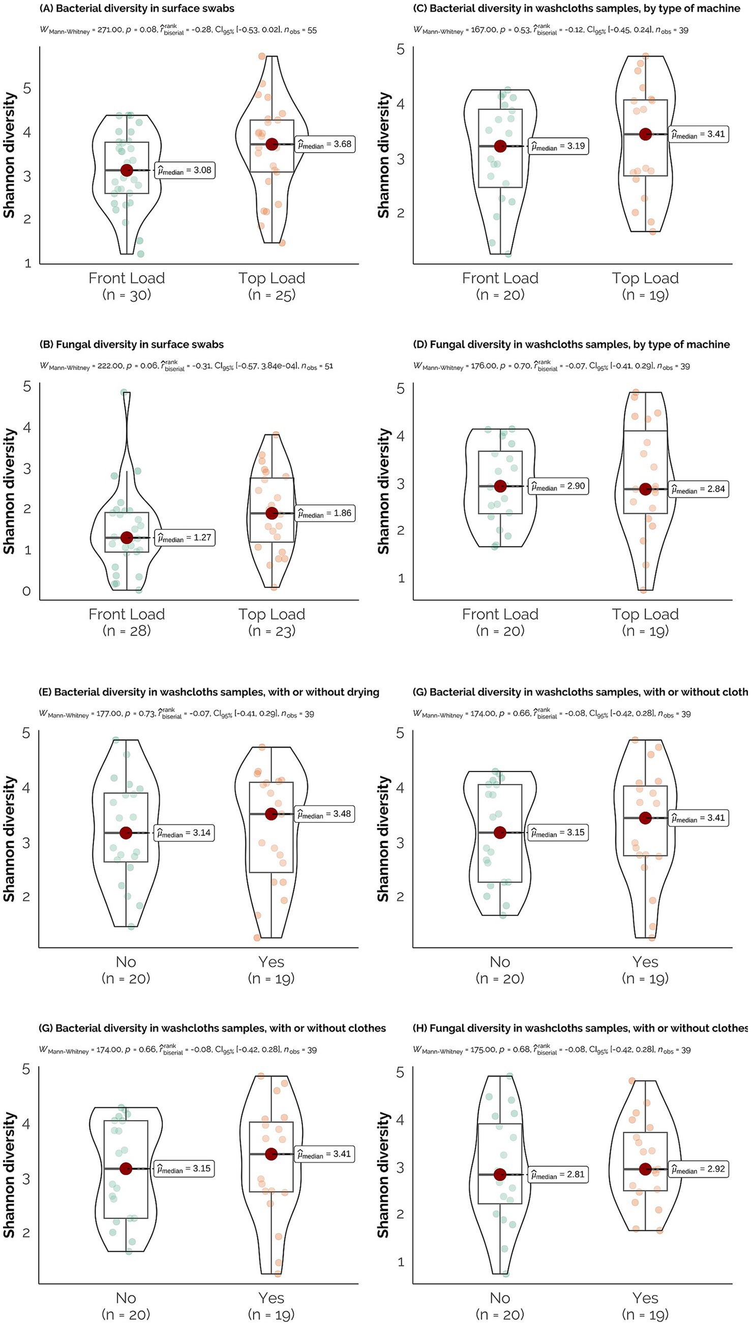 Violin plots comparing Shannon diversity indices in eight panels: bacterial diversity in surface swabs and washcloths, and fungal diversity in the same, considering different conditions like machine type, drying, and clothing presence. Panels A and B show bacterial and fungal diversity in surface swabs, while panels C and D depict the same for washcloths by machine type. Panels E and G display bacterial diversity in washcloths by drying and clothing presence, respectively. Panels F and H show fungal diversity under similar conditions. Each plot includes median values and sample sizes.