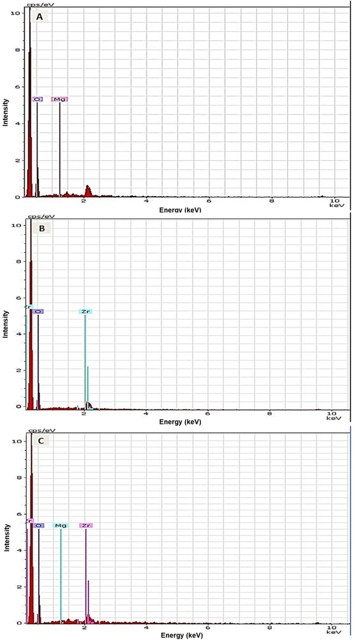 Three graphs labeled A, B, and C display energy dispersive X-ray spectroscopy (EDX) data. Graph A shows peaks for oxygen and magnesium. Graph B shows peaks for iron, oxygen, and zirconium. Graph C shows peaks for zirconium, oxygen, and magnesium. Each graph has counts per second per electron volt on the y-axis and energy in kiloelectronvolts on the x-axis.