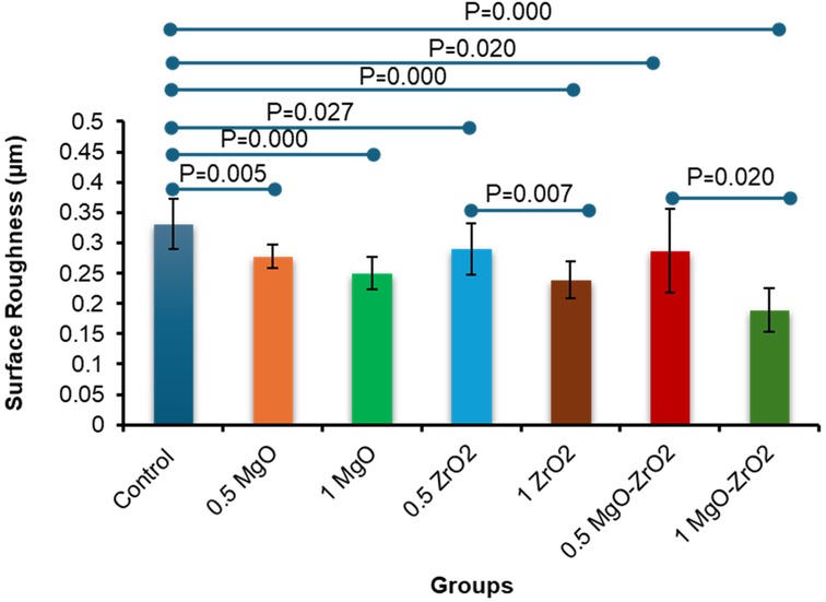 Bar graph comparing surface roughness in micrometers across different material groups with error bars. Groups include Control, 0.5 MgO, 1 MgO, 0.5 ZrO2, 1 ZrO2, 0.5 MgO-ZrO2, and 1 MgO-ZrO2. Significant p-values are noted between the groups, ranging from P=0.000 to P=0.027.