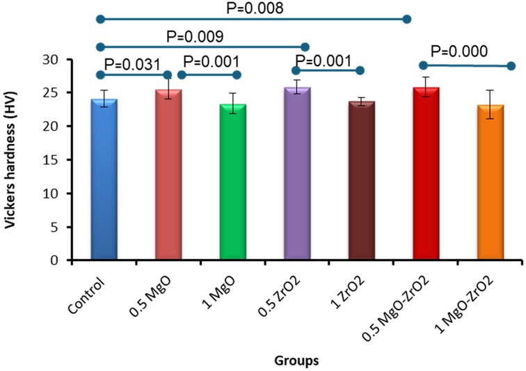 Bar chart comparing Vickers hardness values among different groups: Control, 0.5 MgO, 1 MgO, 0.5 ZrO2, 1 ZrO2, 0.5 MgO-ZrO2, and 1 MgO-ZrO2. P-values indicate statistical significance between groups, ranging from P=0.000 to P=0.031. Error bars are shown on each bar.