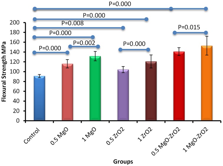 Bar chart showing flexural strength in MPa for different groups: Control, 0.5 MgO, 1 MgO, 0.5 ZrO2, 1 ZrO2, 0.5 MgO-ZrO2, and 1 MgO-ZrO2. Significant p-values indicate differences between groups, with highest flexural strength in the 1 MgO-ZrO2 group.