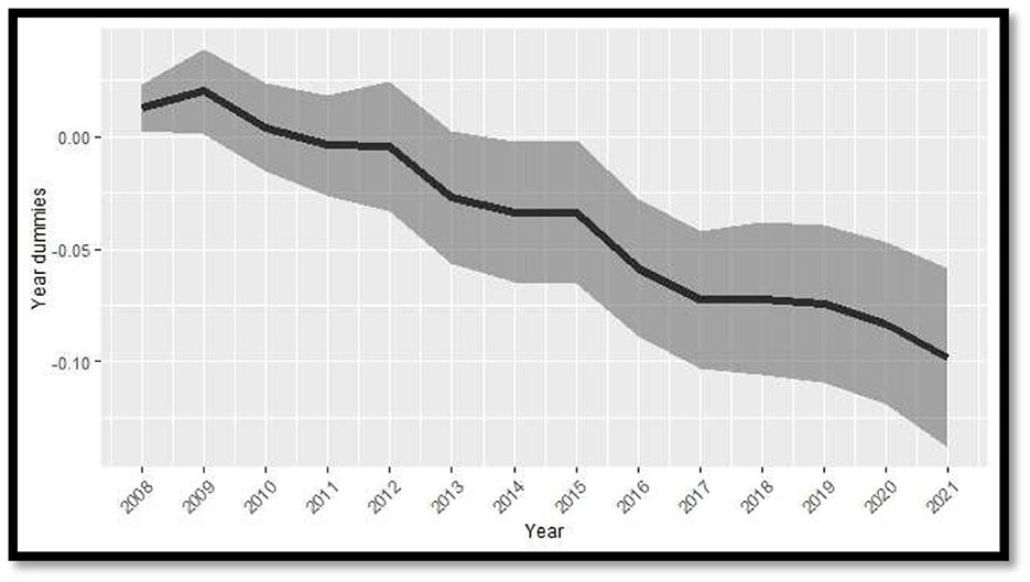 Line graph depicting a downward trend from 2008 to 2021. The solid line shows the trend, surrounded by a shaded area representing variance.