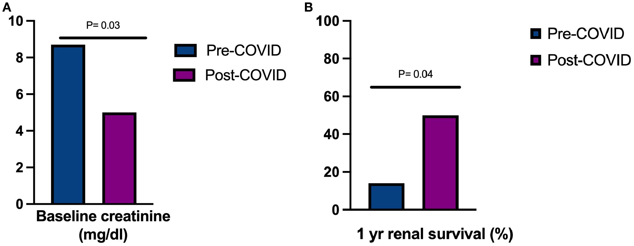 Bar graphs comparing pre-COVID and post-COVID outcomes. Graph A shows baseline creatinine levels, with pre-COVID higher than post-COVID (P=0.03). Graph B shows one-year renal survival rates, with higher post-COVID survival (P=0.04).