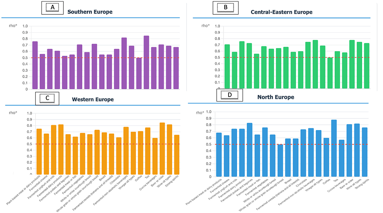 Bar charts depicting Spearman’s correlation coefficients to check repeatability of the 3FQ across European Regions. Each chart shows the main fermented food groups along the horizontal axis with values of the correlation coefficient on the vertical axis. Purple bars represent Southern Europe, green for Central-Eastern, orange for Western, and blue for Northern Europe, with a red line indicating the acceptable level of correlation.