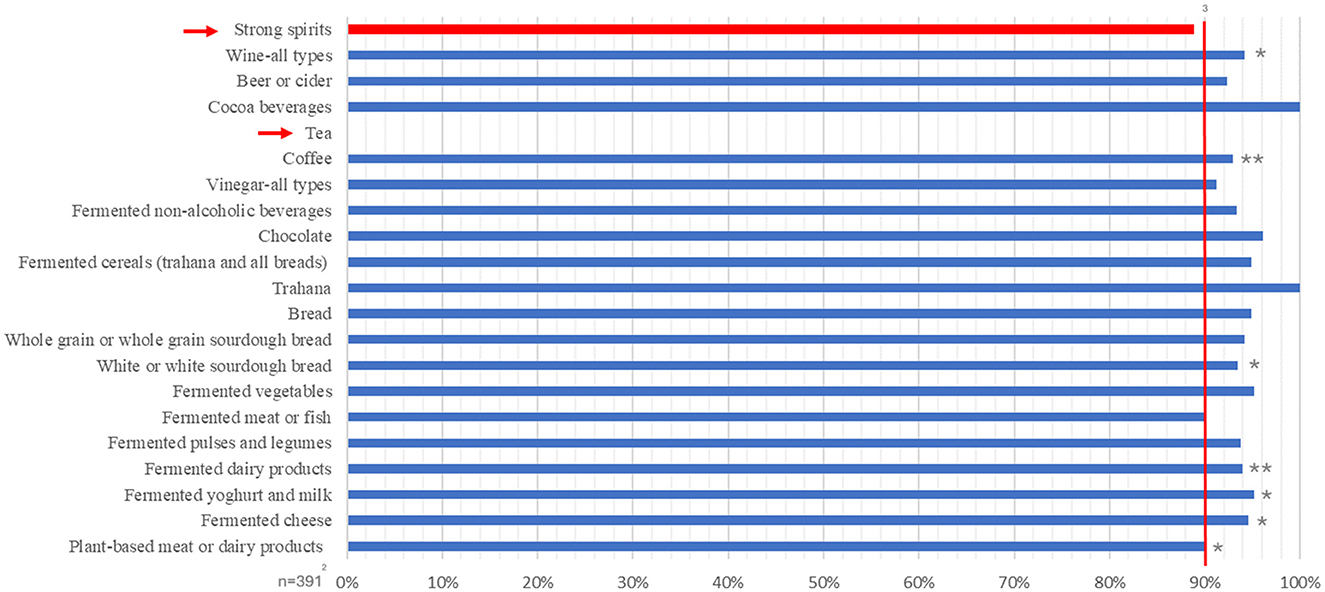 Bar chart showing the % within the agreement interval to assess validity of the 3FQ. Strong spirits and wine have the highest level of agreement above ninety percent, followed closely by fermented products like cocoa beverages, tea, coffee, and vinegar. Categories such as plant-based and fermented dairy products showed lower percentages of agreement, above fifty percent.