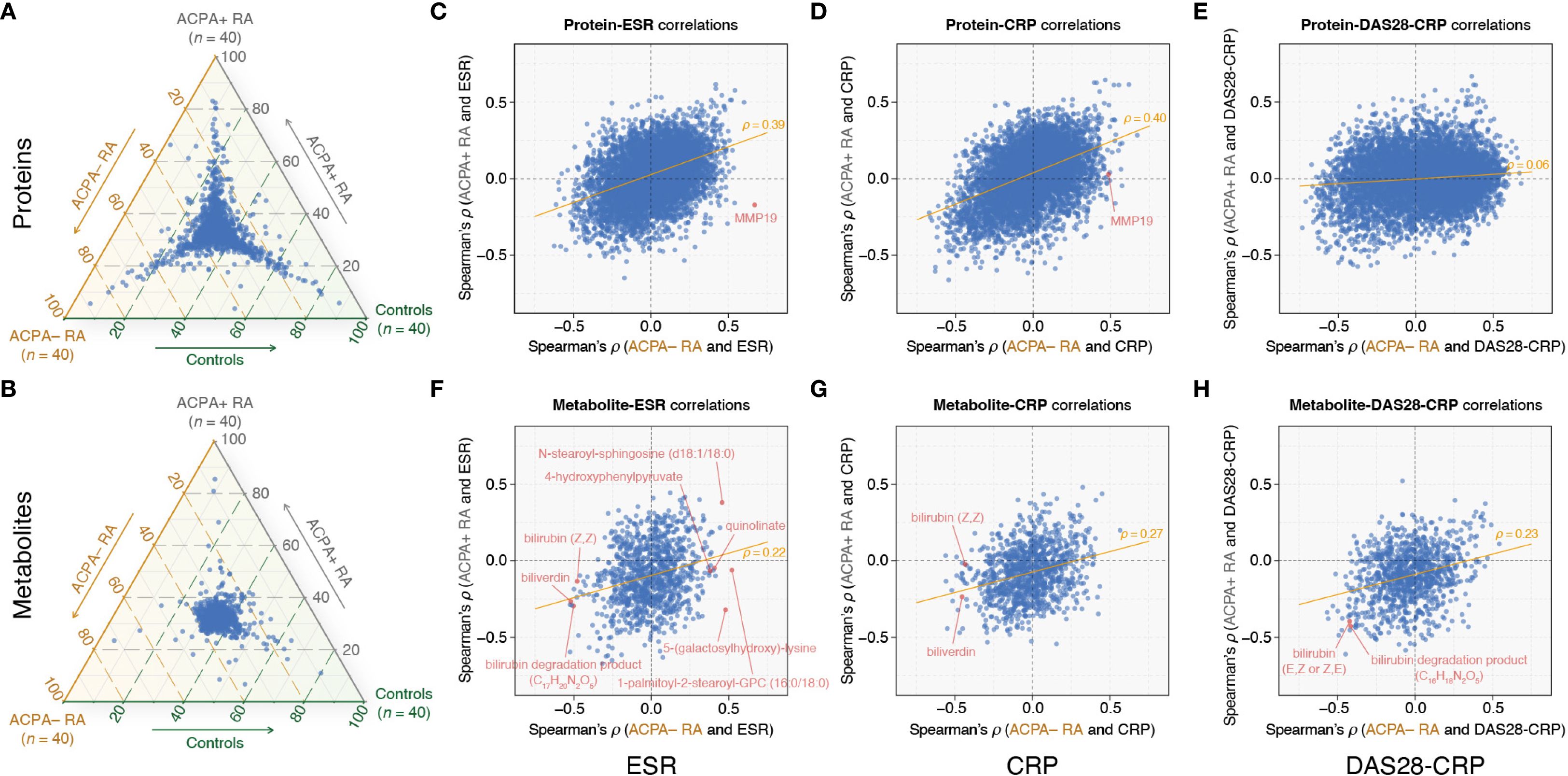 Charts illustrating protein and metabolite correlations in rheumatoid arthritis subgroups.. Panels A and B show ternary plots of proteins and metabolites among ACPA+ RA, ACPA- RA, and controls. Panels C-E display scatter plots of protein correlations with ESR, CRP, and DAS28-CRP. Panels F-H display scatter plots of metabolite correlations with the same parameters. Each scatter plot is annotated with correlation coefficients.
