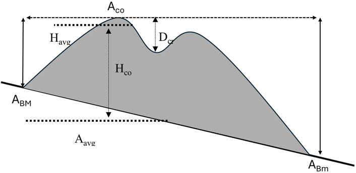 A diagram depicting a sloped surface with varying heights and marked areas. Labels include \(H_{avg}\), \(A_{avg}\), \(H_{co}\), \(A_{co}\), \(D_{cr}\), \(A_{BM}\), and \(A_{Bm}\). The surface is shaded gray to illustrate its shape and measurements. Arrows indicate dimensions and slope direction.