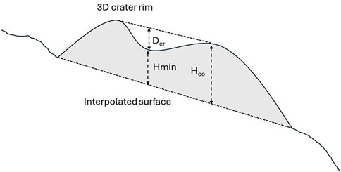 Diagram illustrating a cross-section of a 3D crater rim with an interpolated surface. Three vertical measurements, labeled \(D_{cr}\), \(H_{min}\), and \(H_{co}\), are indicated between the crater rim and the surface.