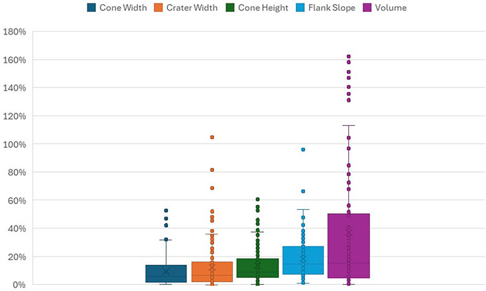 Box plot displaying five categories: Cone Width, Crater Width, Cone Height, Flank Slope, and Volume. Each category has a different color. Volume shows the highest variability with numerous outliers extending to one hundred eighty percent. Other categories have outliers and varied distributions, mainly under one hundred percent.