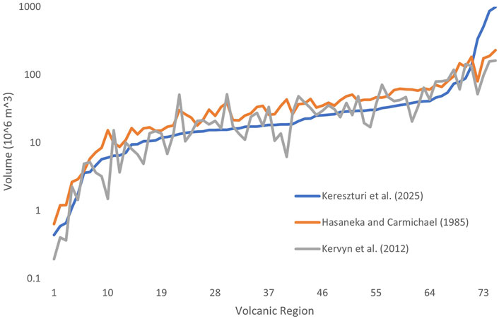 Line chart comparing volcanic volume data across regions from three studies: Kereszturi et al. (2025) in blue, Hasaneka and Carmichael (1985) in orange, and Kervyn et al. (2012) in gray. The vertical axis represents volume in millions of cubic meters, ranging from 0.1 to 1000 on a logarithmic scale. The horizontal axis shows volcanic regions numbered from 1 to 73. The gray line shows significant fluctuations, the orange line shows moderate variability, and the blue line exhibits a steady increase.