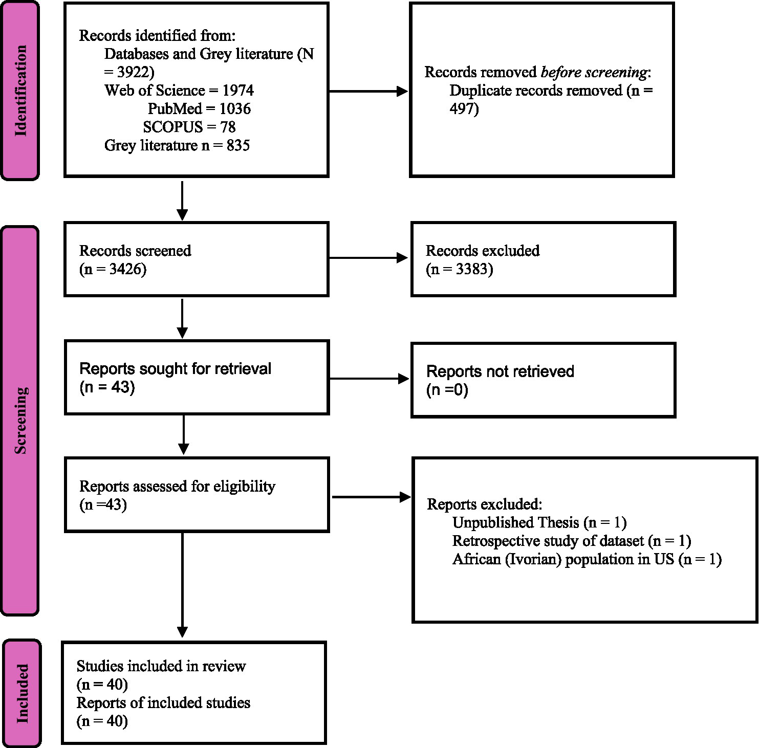 Flowchart titled "Identification, Screening, and Inclusion" of research records. Initially, 3,922 records are identified across Web of Science, PubMed, Scopus, and grey literature. After removing 497 duplicates, 3,426 records are screened. Of these, 3,383 are excluded, leaving 43 reports assessed for retrieval. No reports are unretrieved. Eligibility assessment excludes 3 reports due to various criteria, resulting in 40 studies included in the review.