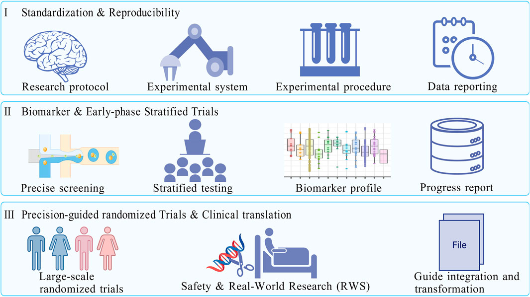 Flowchart illustrating three stages of clinical research: I. Standardization & Reproducibility with elements like research protocol and data reporting; II. Biomarker & Early-phase Stratified Trials with aspects like precise screening and biomarker profiling; III. Precision-guided Randomized Trials & Clinical Translation featuring large-scale randomized trials and real-world research. Each stage is depicted with relevant icons.