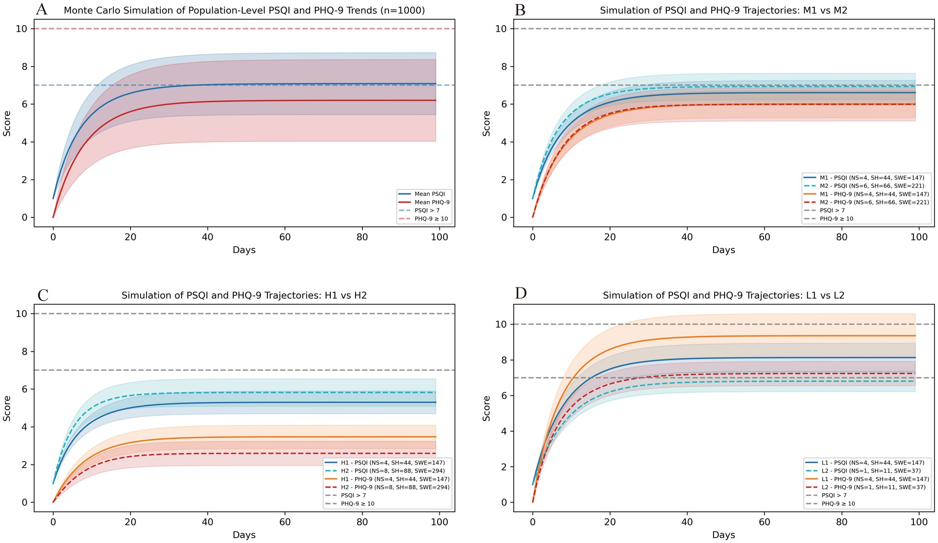 Four line graphs display Monte Carlo simulations of PSQI and PHQ-9 scores over 100 days. Graph A shows population-level trends. Graph B compares simulations M1 and M2. Graph C contrasts simulations H1 and H2. Graph D presents simulations L1 and L2. Each graph features shaded areas representing confidence intervals. Horizontal dashed lines indicate thresholds (PSQI > 7, PHQ-9 > 10). Labels denote different simulated trajectories based on PSQI and PHQ-9 mean scores.