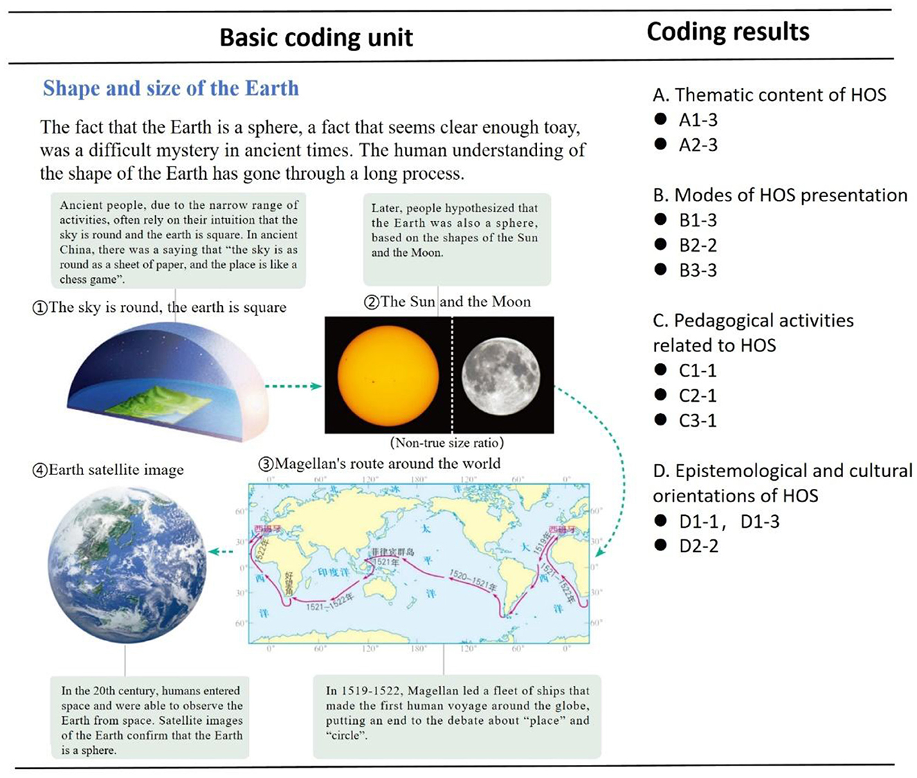 Diagram illustrating the historical understanding of the Earth's shape and size, featuring four key images: an ancient belief of flat Earth, the Sun and Moon, Magellan's circumnavigation route, and a satellite image of Earth. Accompanying text boxes explain each concept. The right side lists coding results related to history of science topics, presentation modes, pedagogical activities, and epistemological orientations.