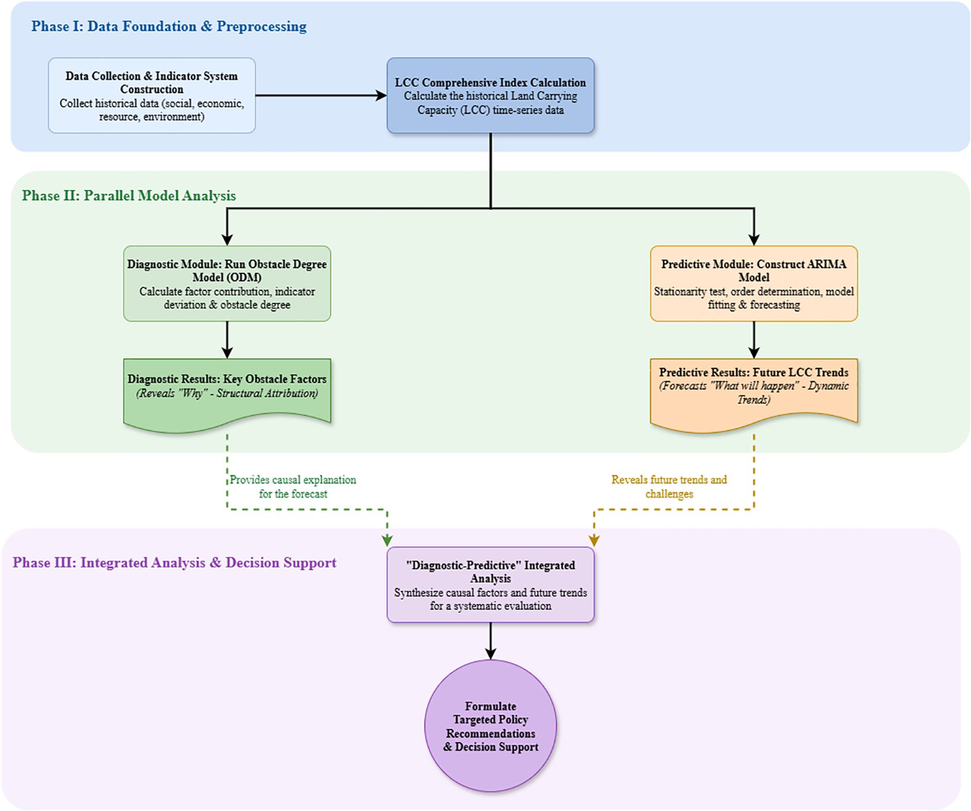 Flowchart illustrating a three-phase process. Phase I: Data Foundation & Preprocessing involves data collection and calculating LCC comprehensive index. Phase II: Parallel Model Analysis includes diagnostic and predictive modules that analyze obstacle degrees and forecast LCC trends. Phase III: Integrated Analysis & Decision Support synthesizes results for targeted policy recommendations. The chart shows connections between phases and outcomes with colored arrows.