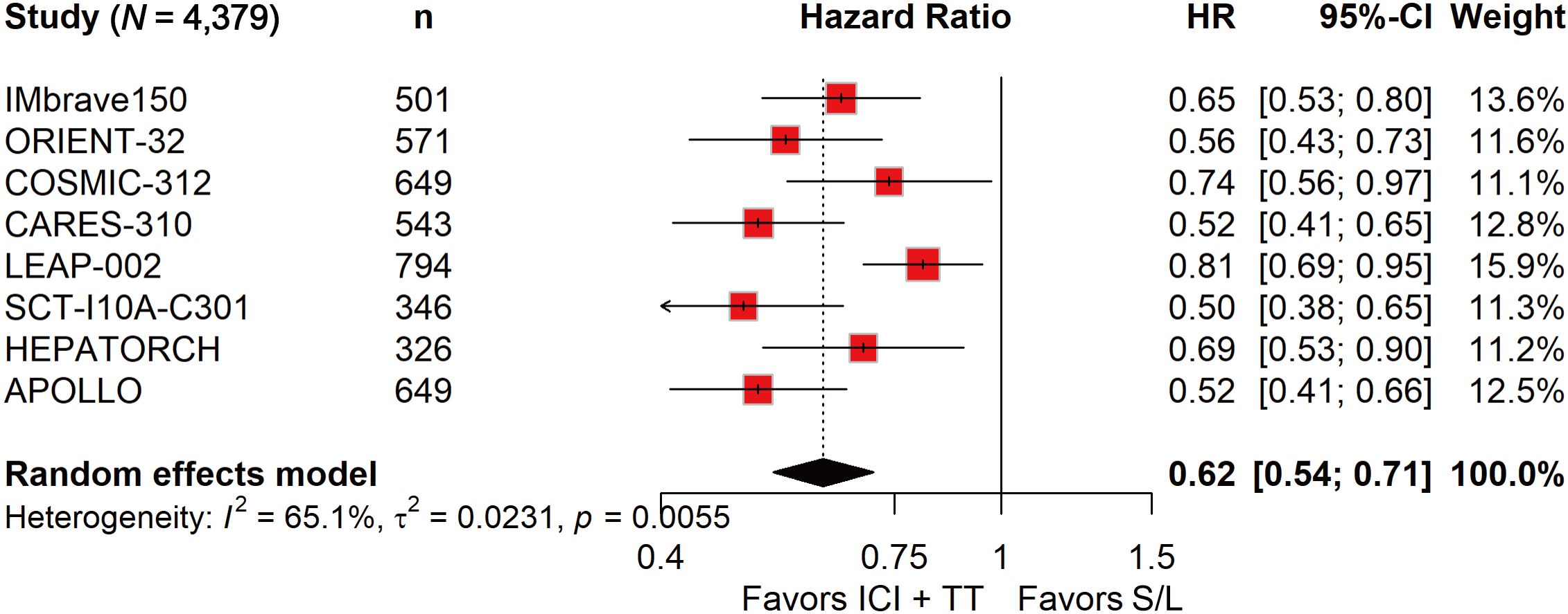 Forest plot detailing hazard ratios from various studies comparing two treatments. The plot includes studies like IMbrave150, ORIENT-32, and COSMIC-312. Red squares represent hazard ratios, with horizontal lines for confidence intervals. The plot shows data for each study, including the number of participants, hazard ratio, 95% confidence interval, and weight. A dotted vertical line indicates neutral effect at a hazard ratio of one. The random effects model summary is included below, showing a hazard ratio of 0.62. Heterogeneity statistics are provided.