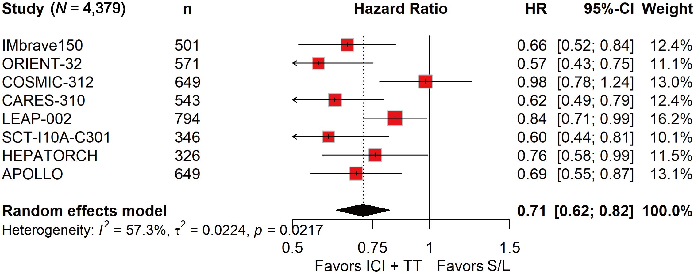 A forest plot representing hazard ratios from several studies with sample sizes: IMbrave150 (501), ORIENT-32 (571), COSMIC-312 (649), CARES-310 (543), LEAP-002 (794), SCT-I10A-C301 (346), HEPATORCH (326), and APOLLO (649). Hazard ratios range from 0.57 to 0.98. Confidence intervals and weights are provided, with a random effects model summary hazard ratio of 0.71. The plot favors ICI + TT over S/L, with heterogeneity I-squared at 57.3 percent and p-value of 0.0217.