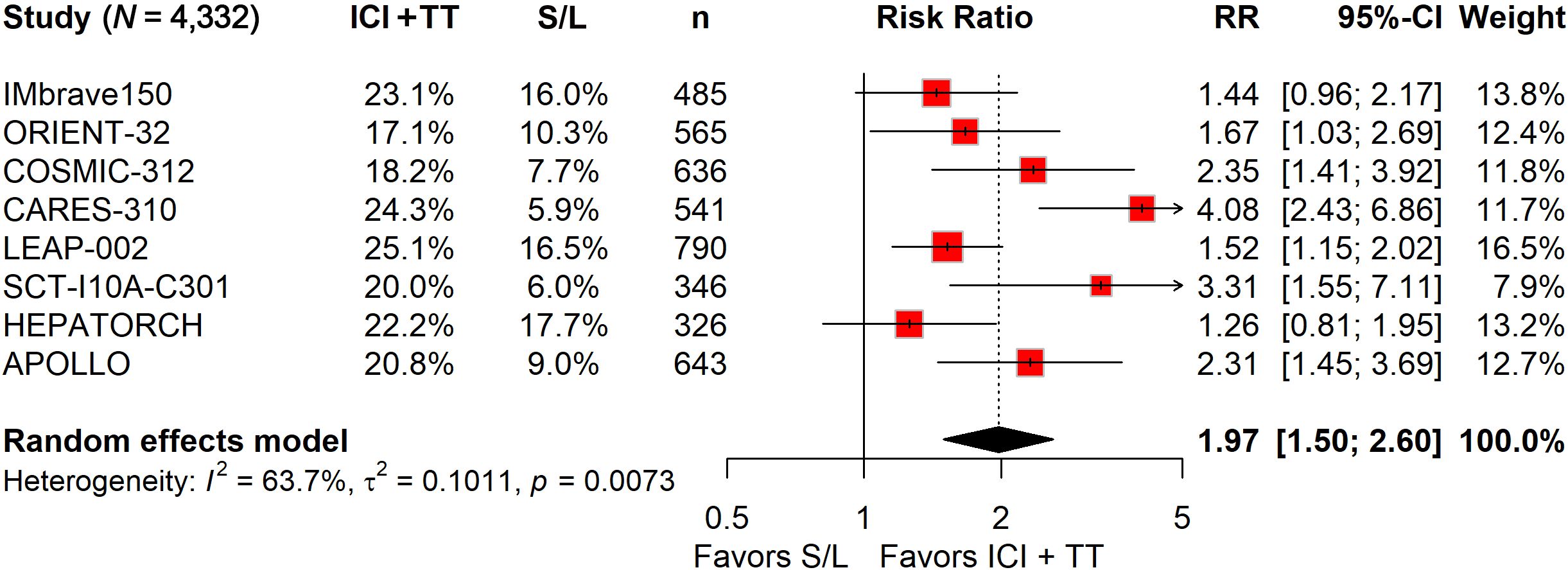 Forest plot showing risk ratios from eight studies comparing ICI+TT vs. S/L. Each study is represented by a red square with horizontal lines indicating 95% confidence intervals. The summary estimate is shown as a diamond. Studies include IMbrave150, ORIENT-32, COSMIC-312, CARES-310, LEAP-002, SCT-I10A-C301, HEPATORCH, and APOLLO. The overall risk ratio is 1.97 with a 95% confidence interval of 1.50 to 2.60. Heterogeneity statistics are presented with I-squared at 63.7 percent and the p-value at 0.0073.