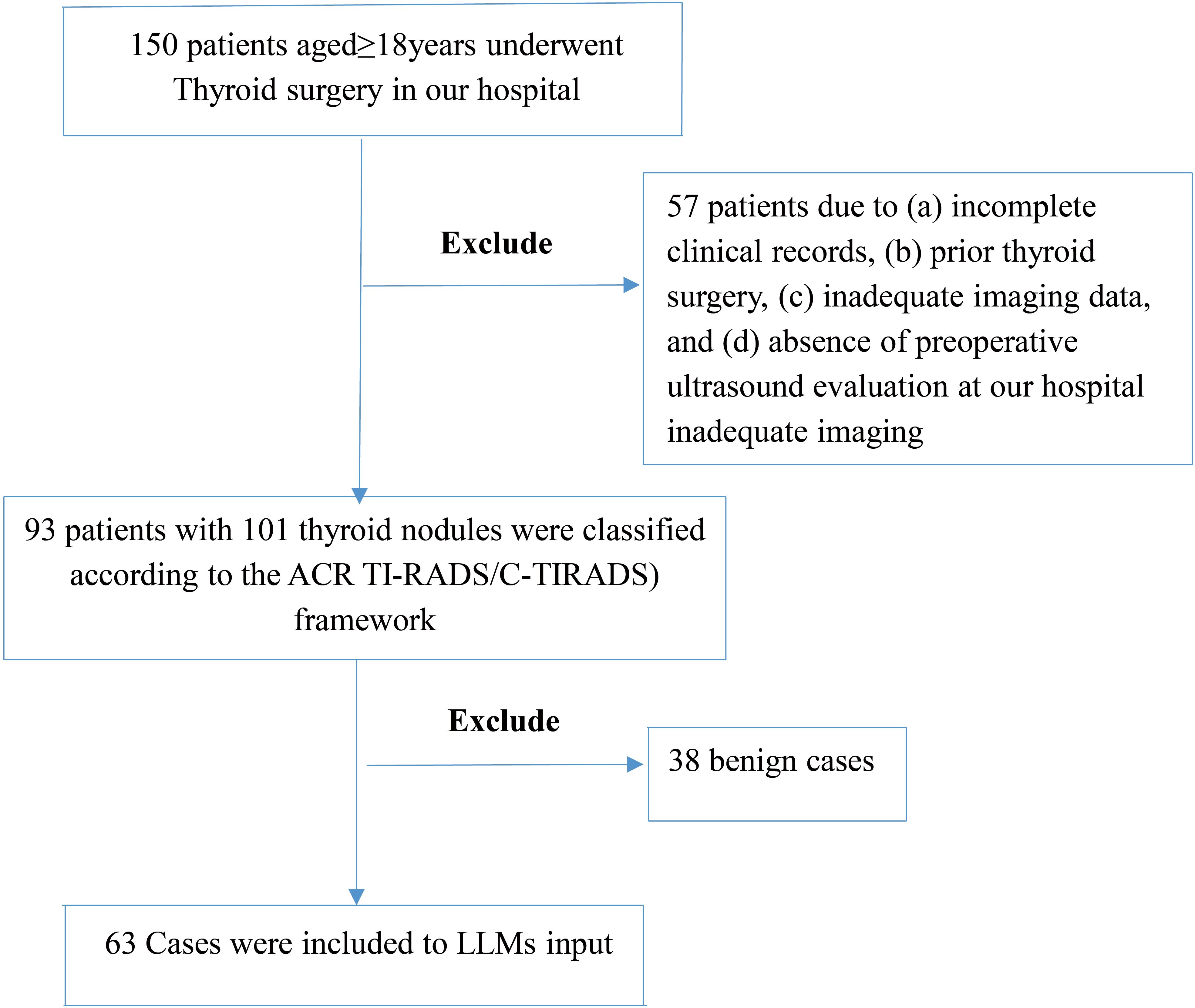 Flowchart depicting patient selection for a study. Initially, 150 patients over eighteen underwent thyroid surgery. Fifty-seven were excluded for reasons like incomplete records, previous surgery, inadequate imaging, or lack of preoperative ultrasound. Ninety-three patients with 101 nodules were classified using the ACR TI-RADS/C-TIRADS framework. Thirty-eight benign cases were further excluded, leaving 63 cases for LLMs input.