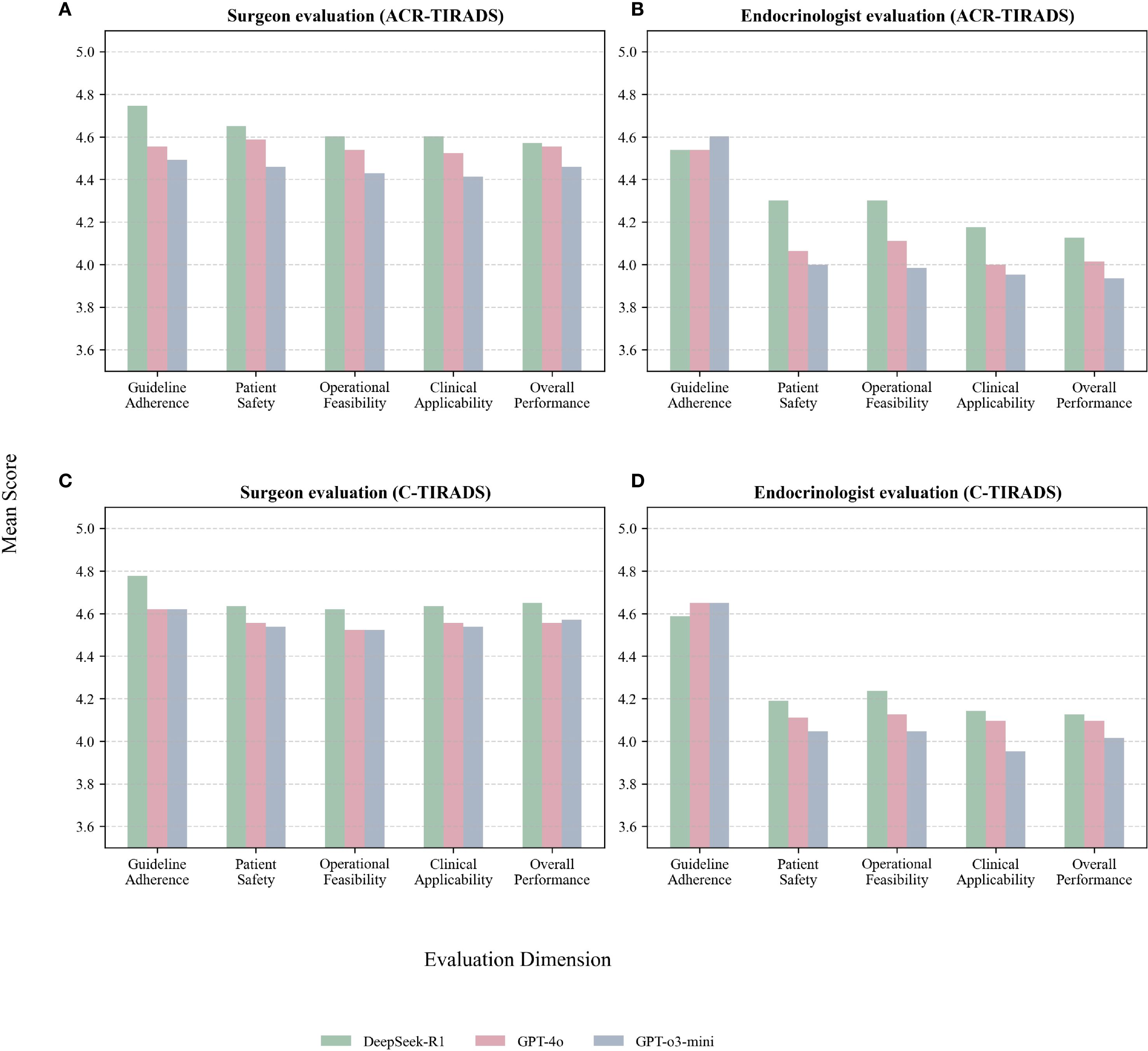 Bar chart panels comparing evaluations of ACR-TIRADS and C-TIRADS by surgeons and endocrinologists. Metrics include guideline adherence, patient safety, operational feasibility, clinical applicability, and overall performance. Each panel shows mean scores for models: DeepSeek-R1, GPT-4o, and GPT-3o-mini.