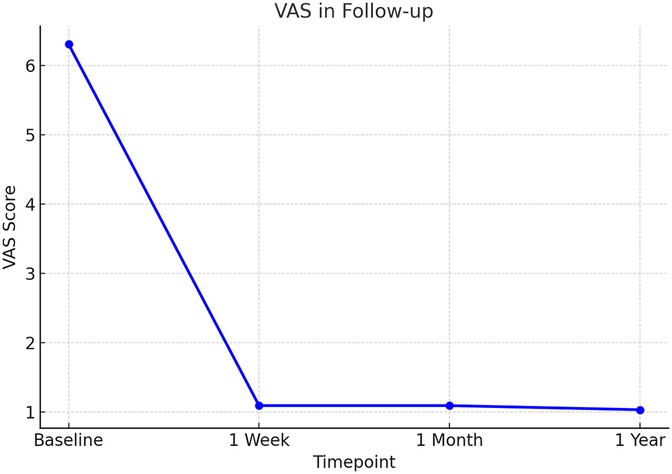 Line graph titled \