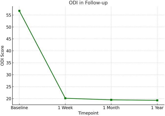 Line graph shows ODI scores at various time points: baseline at 55, one week decreases sharply to 20, then remains stable at 20 for one month and one year. Title reads \