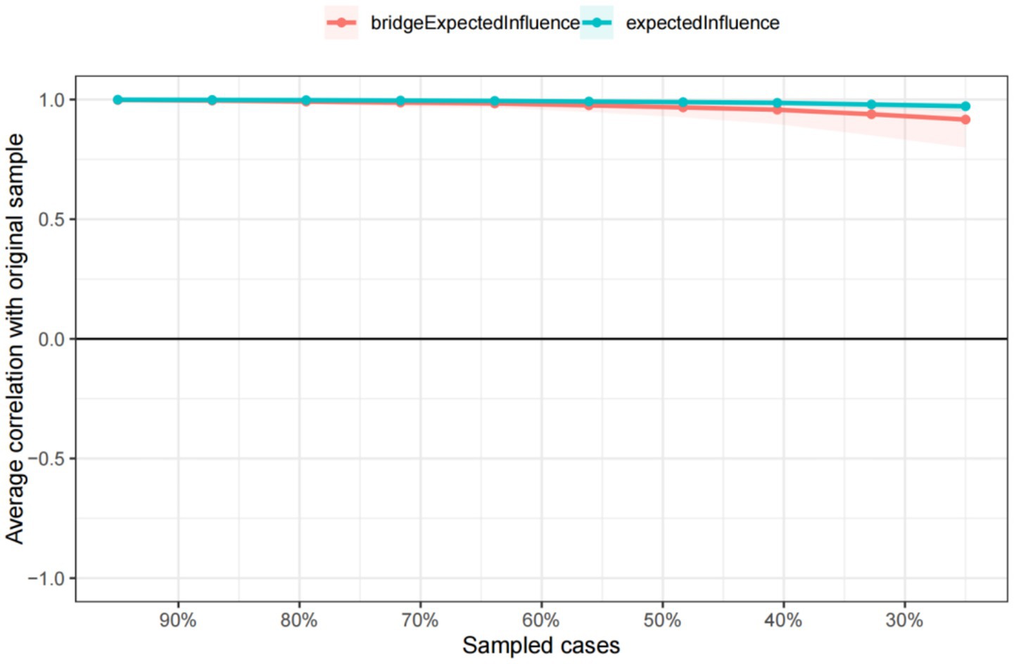 Line chart showing average correlation with the original sample versus sampled cases. Two lines represent