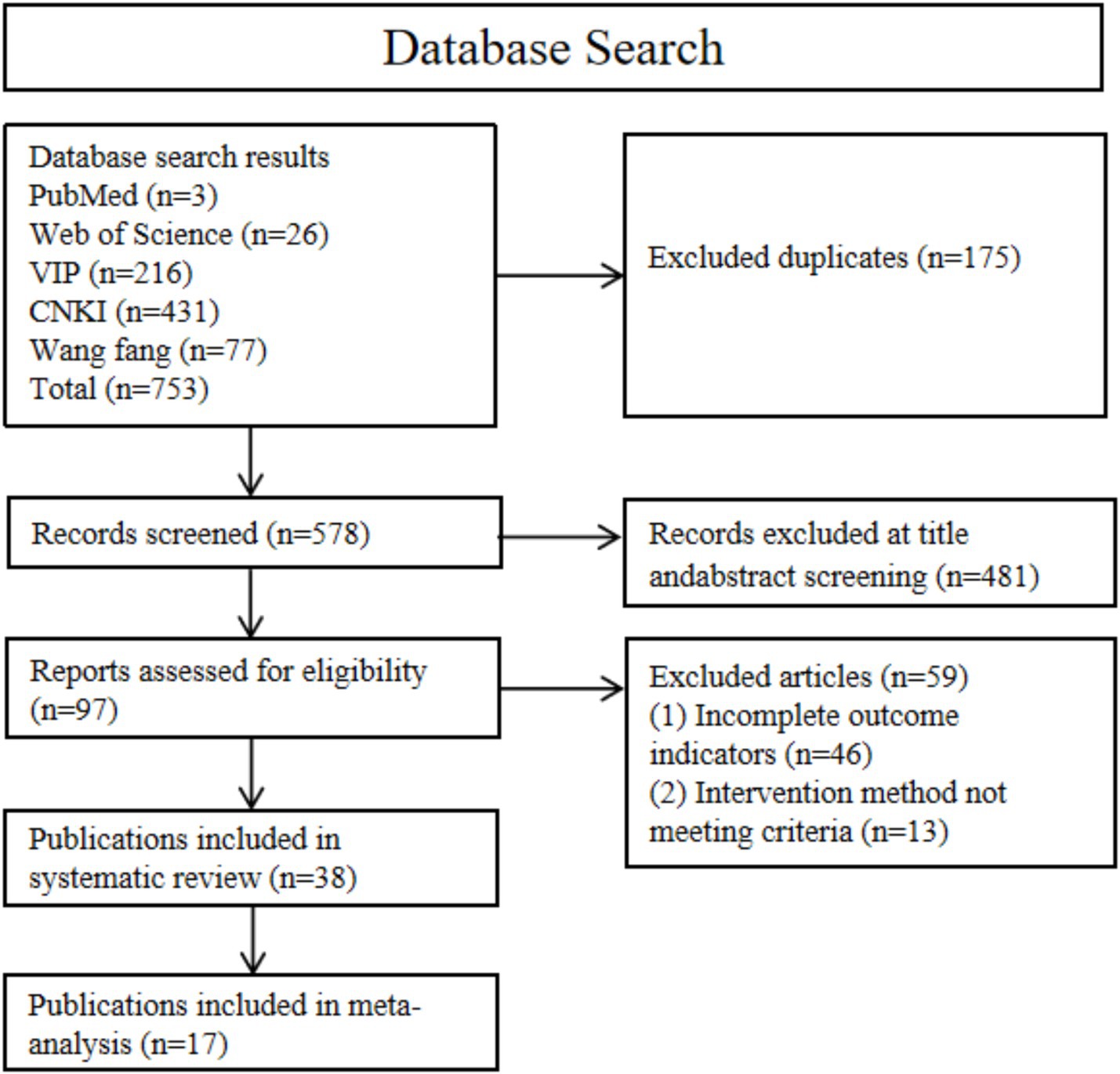 Flowchart detailing a database search process. Initial search results: 753 from databases like PubMed and Web of Science. After excluding duplicates (175), 578 records were screened. 481 were excluded at title and abstract screening. 97 reports were assessed, with 59 excluded due to incomplete outcomes or criteria mismatch. Resulting in 38 publications in a systematic review and 17 included in meta-analysis.