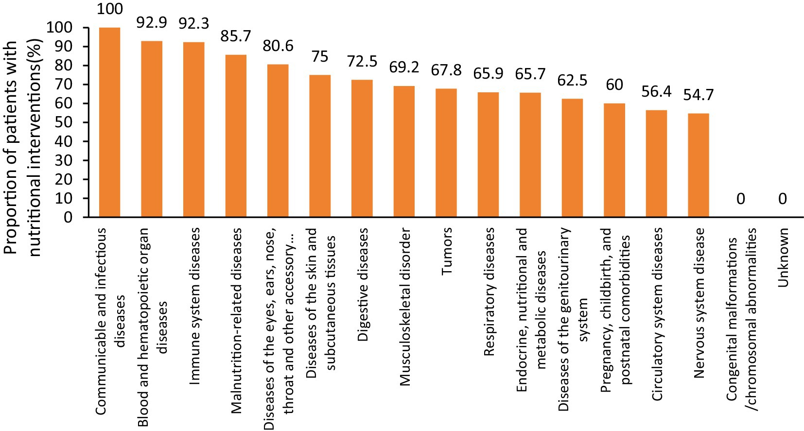 Bar chart showing the proportion of patients with nutritional interventions across various disease categories. Communicable and infectious diseases have the highest proportion at 100%, followed by blood and hematopoietic organ diseases at 92.9%, and immune system diseases at 92.3%. The proportions decrease across other categories, with the lowest at 54.7% for nervous system diseases. Congenital malformations and unknown categories have 0%.