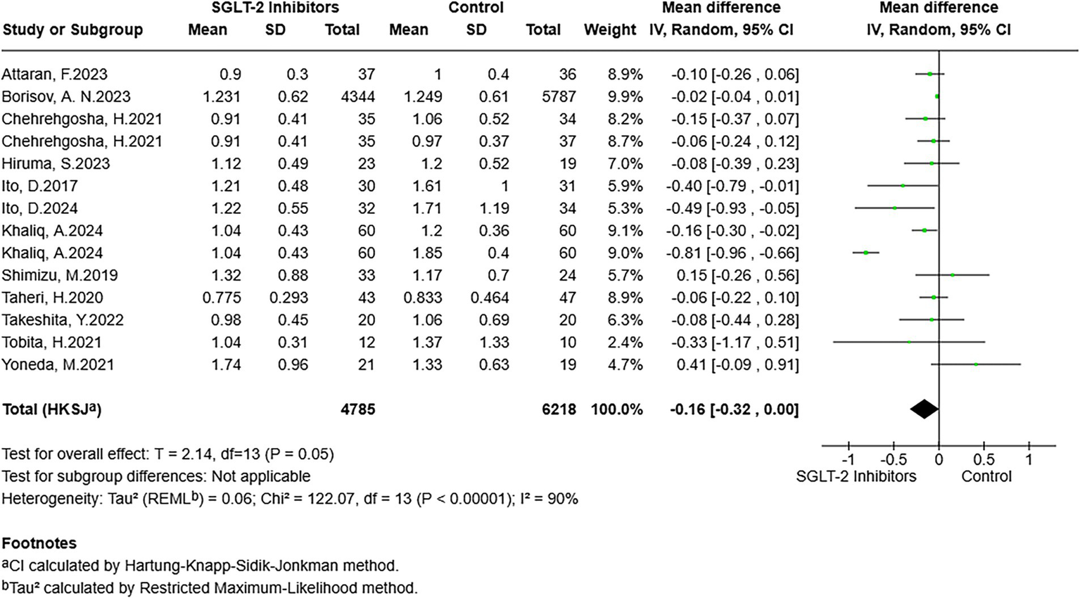 Forest plot comparing the effects of SGLT-2 inhibitors versus control across various studies. Each study is listed with mean differences, weights, and confidence intervals. The summary effect shows a mean difference of -0.16 with a 95% confidence interval from -0.32 to 0.00, represented by a diamond on the plot. The test for heterogeneity indicates substantial variability with I² = 90%. Footnotes mention calculation methods for confidence intervals and heterogeneity.