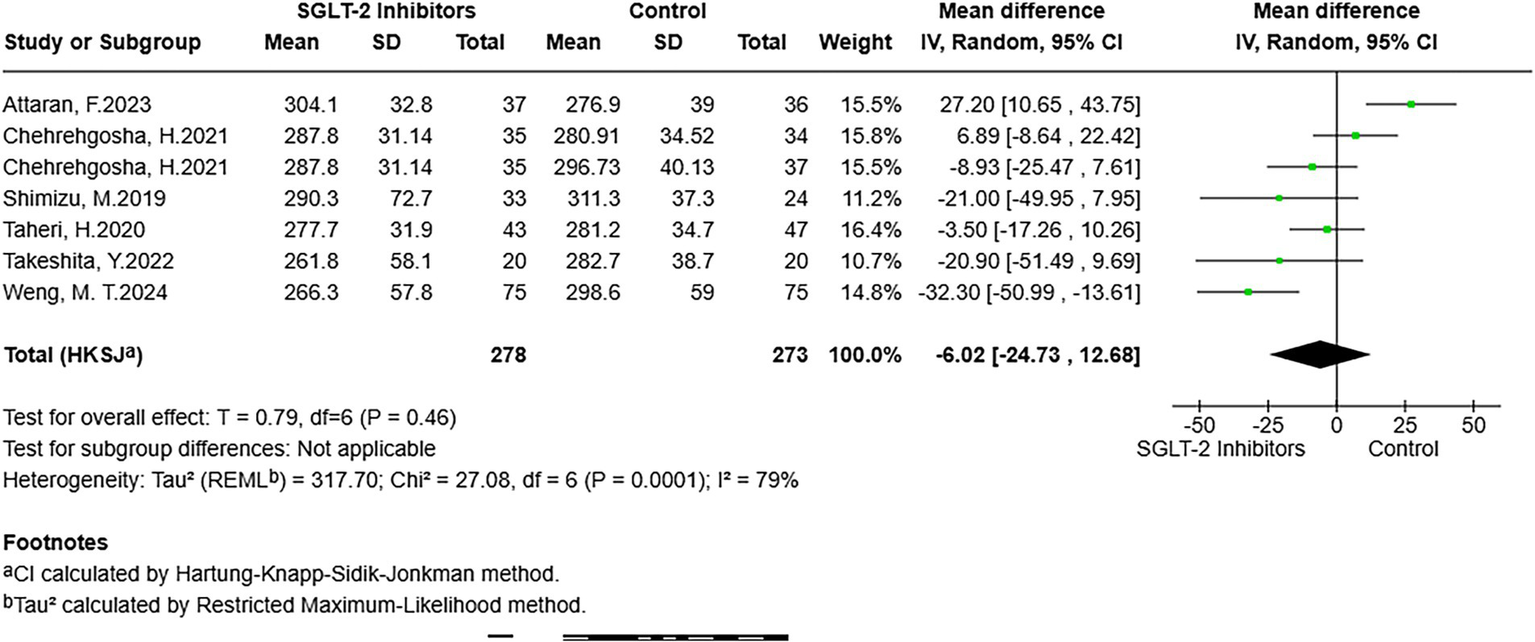 Forest plot showing a meta-analysis of SGLT-2 inhibitors versus control. Each study is listed with mean, standard deviation, and total participants for both groups. The mean difference is shown with confidence intervals. The overall effect estimate is -6.02, with a confidence interval from -24.73 to 12.68. Heterogeneity statistics are provided, including Tau² and I².
