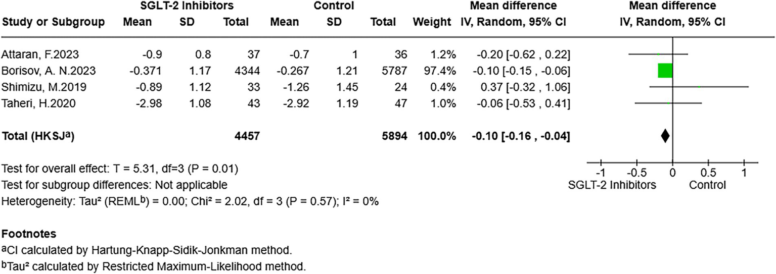 Forest plot showing mean differences between SGLT-2 inhibitors and control groups in four studies by Attaran F.2023, Borisov A. N.2023, Shimizu M.2019, and Taheri H.2020. The plot includes sample sizes, standard deviations, weights, and confidence intervals. Overall mean difference is -0.10 with a 95% confidence interval of -0.16 to -0.04. Heterogeneity is low with I² = 0%.